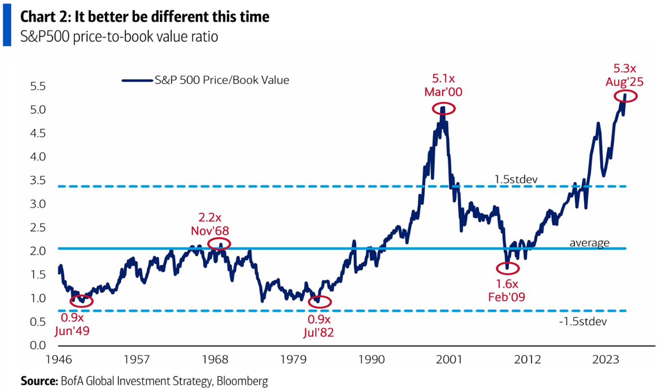 S&P 500 price to book value