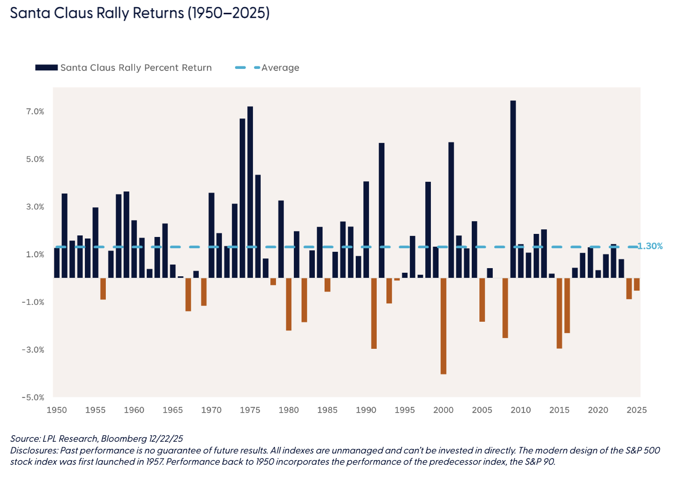 Santa Claus Rally Returns (1950&ndash;2025)