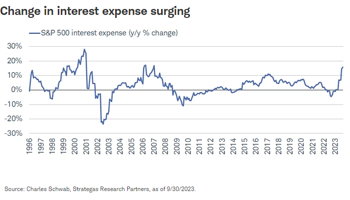 Change in interest expense surging