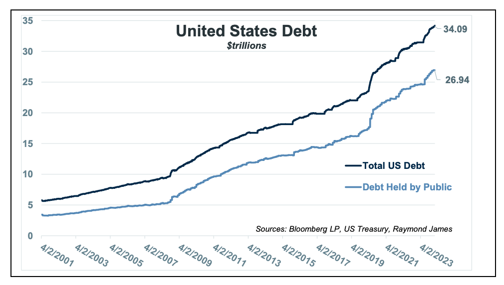 US Debt in trillions