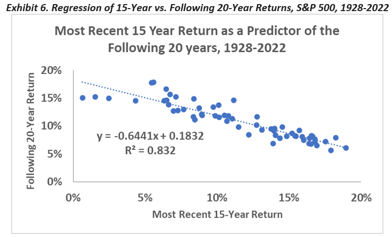 regression 15 years