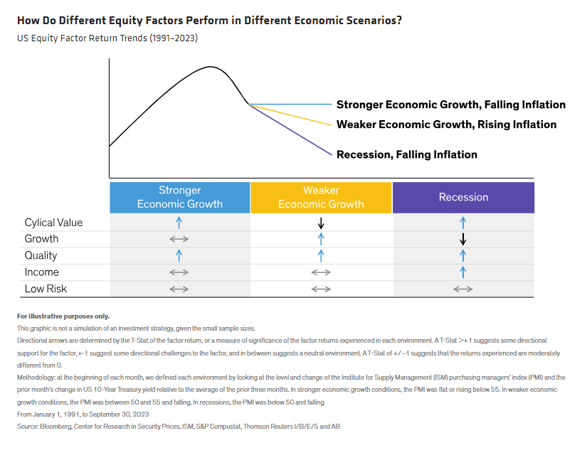 How Do Different Equity Factors Perform in Different Economic Scenarios