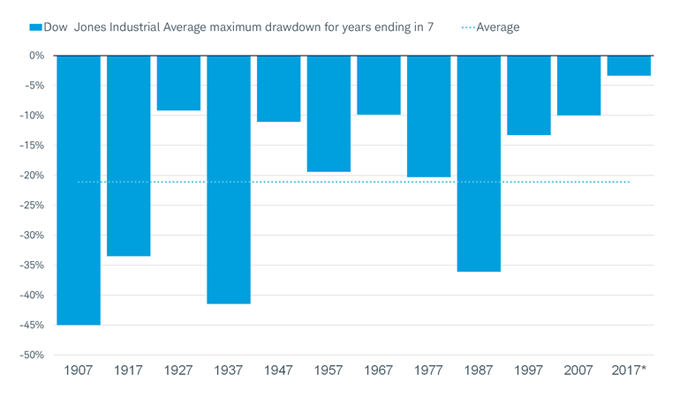 Dow Jones Industrial Average maximum drawdown for years ending in 7