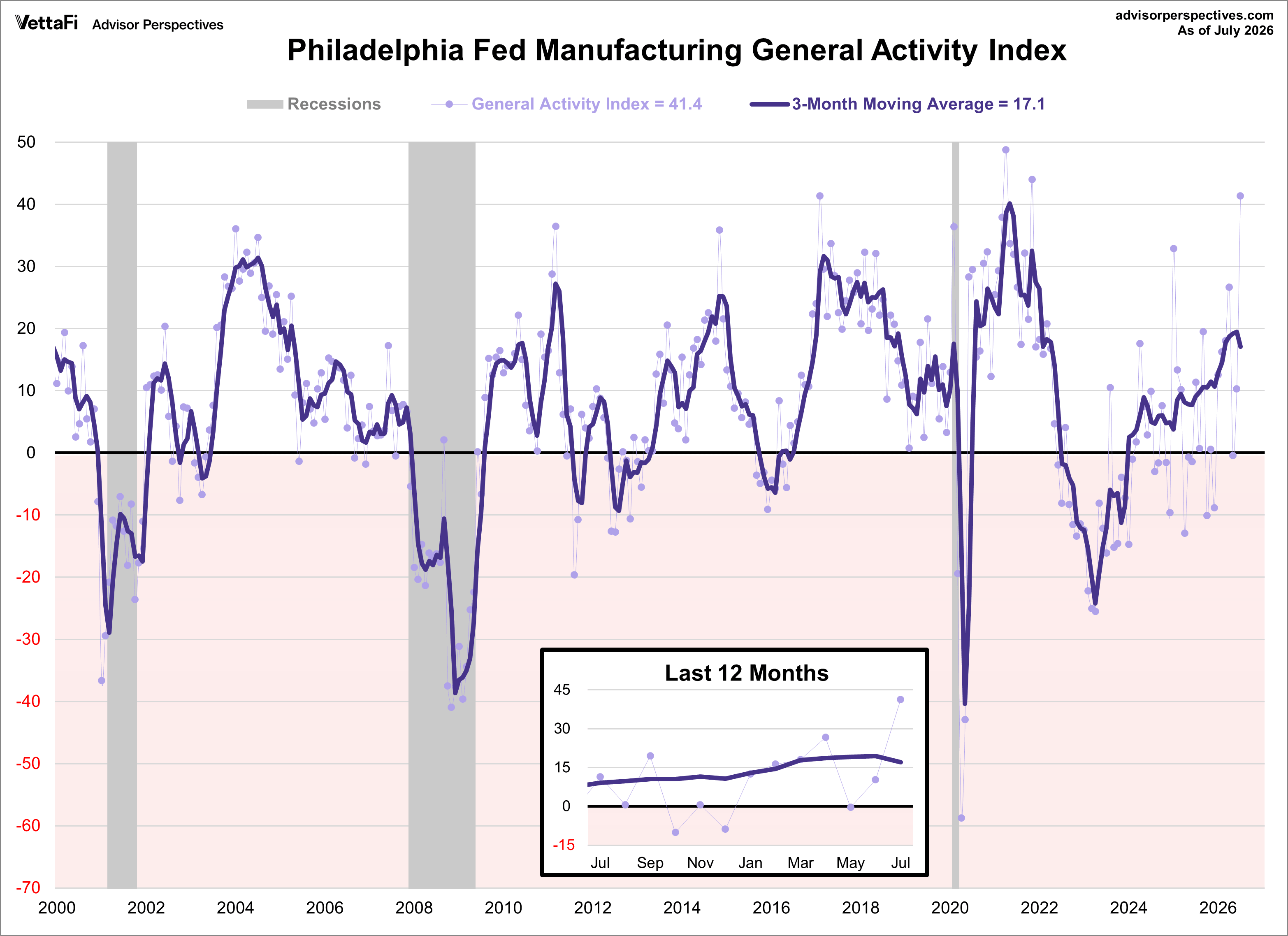 Philadelphia Fed Manufacturing Index
