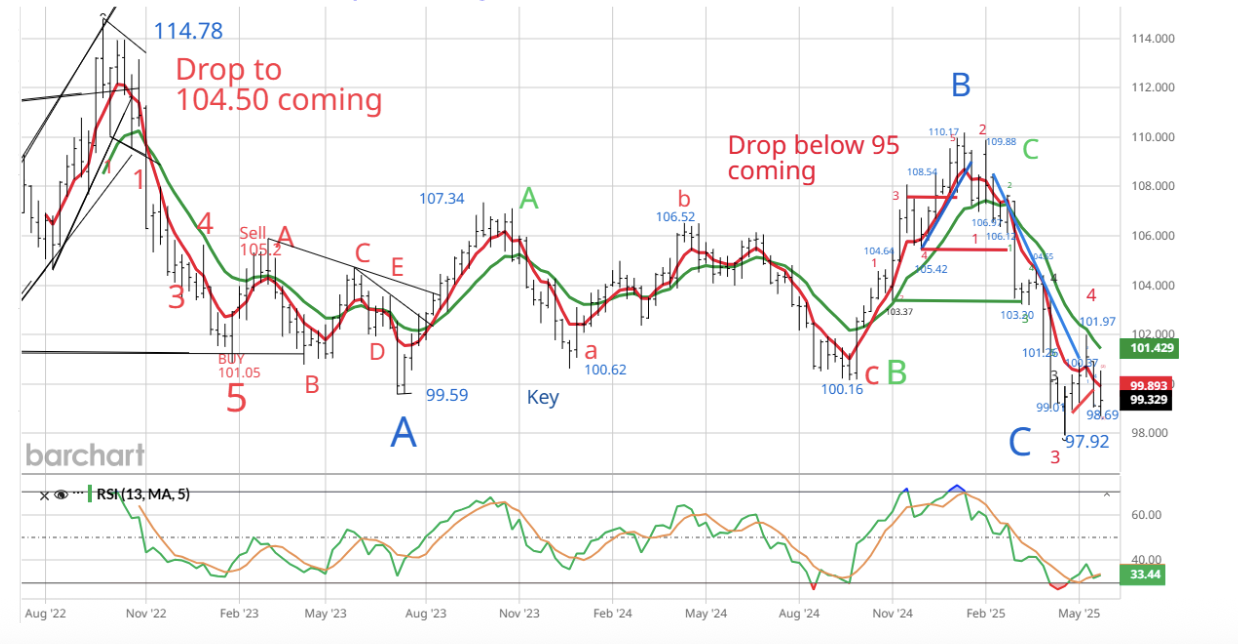 Dollar correction graph
