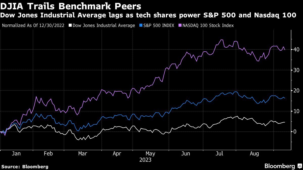DIJA Trails Benchmark Peers