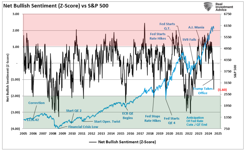Net Bullish Sentiment
