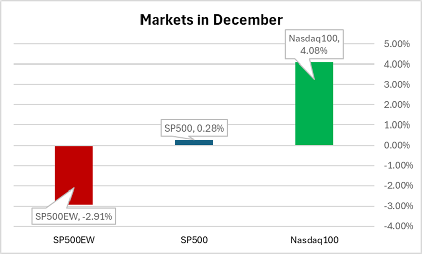 Markets in December