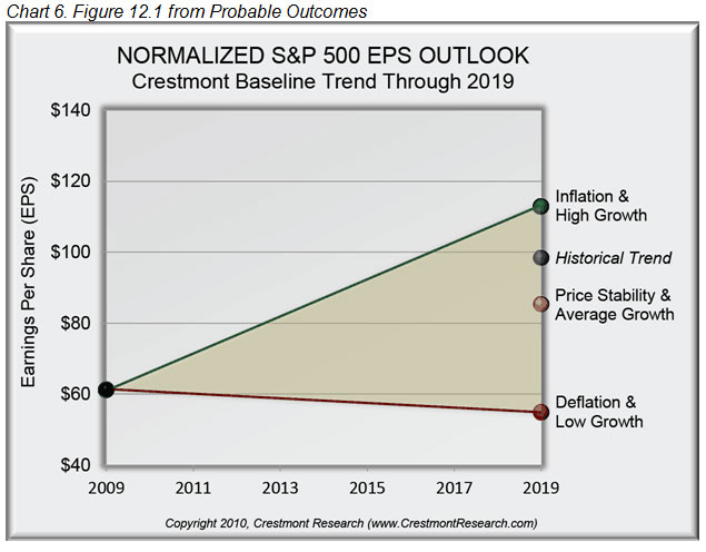 Normalized S&P 500 EPS