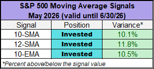 S&P 500 moving averages