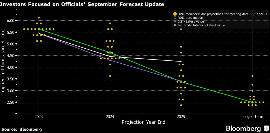 Investors Focused on Official September Forecast Update