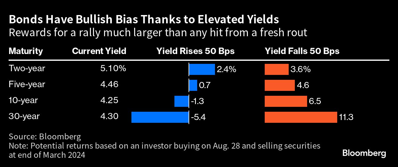 Bonds Have Bullish Bias Thanks to Elevated Yields