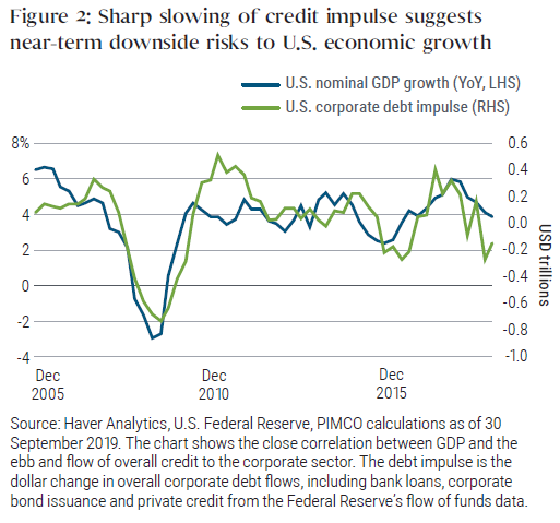 Figure 2: Sharp slowing of credit impulse suggests near-term downside risks to U.S. economic growth