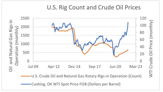 US Rig Count