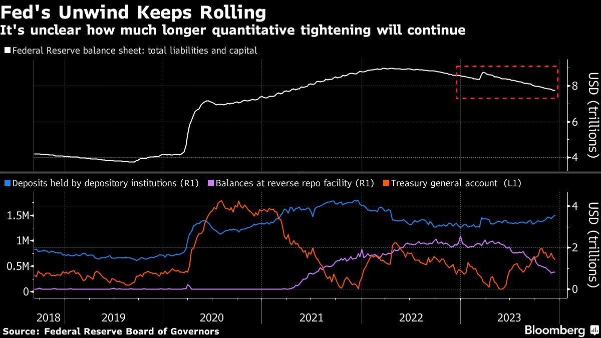 Fed's Unwind Keeps Rolling