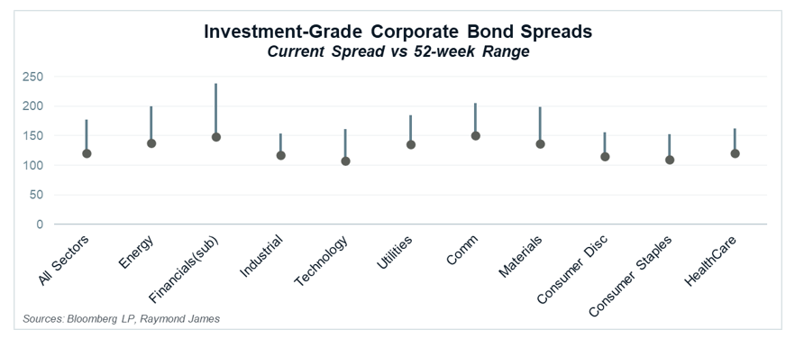 Investment Grade Corp. Bond Spreads