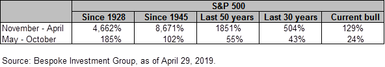 SP 500 returns