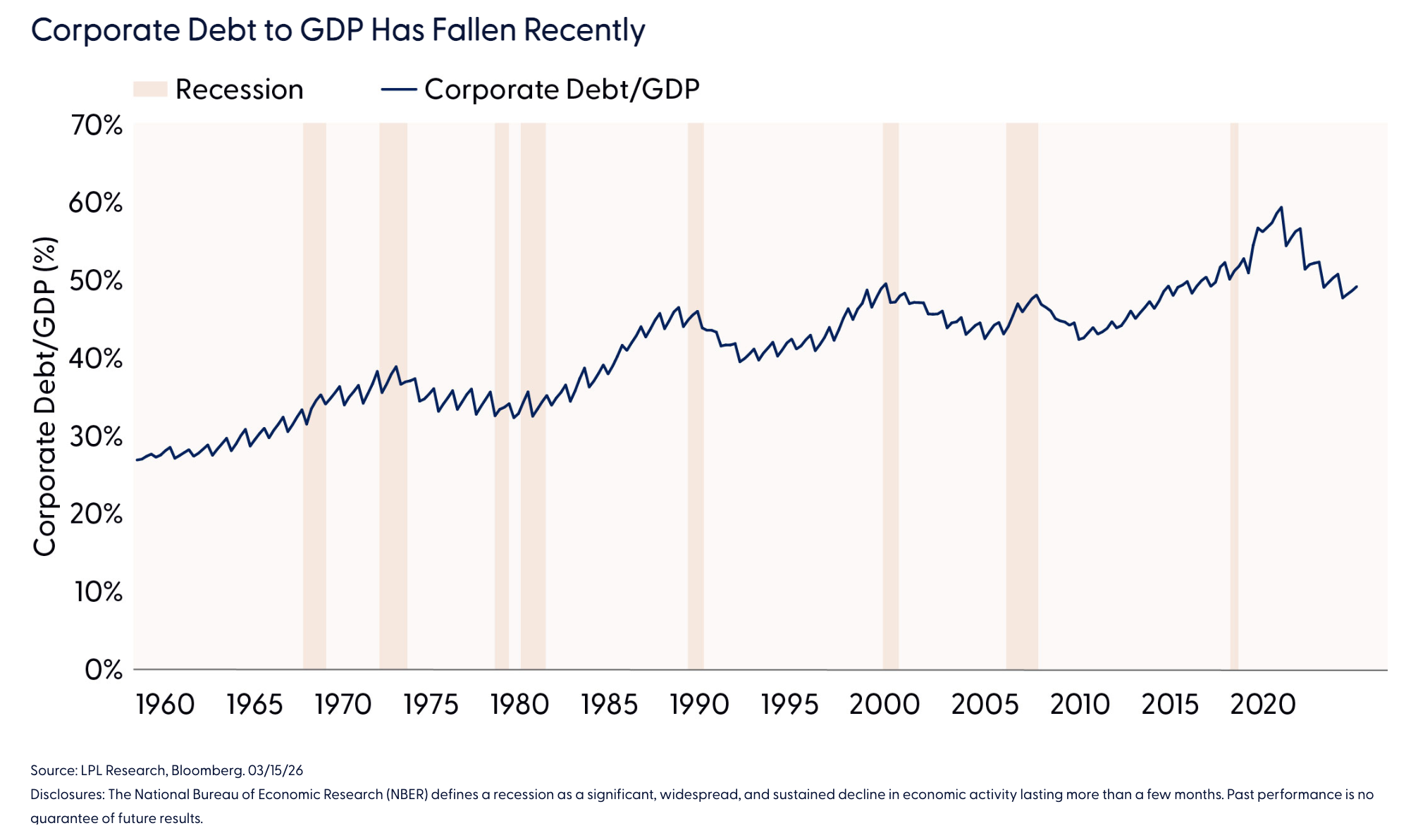 Corporate Debt to GDP Has Fallen Recently