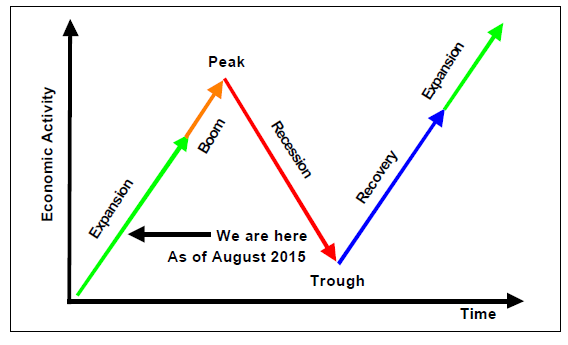Dieli Business Cycle -- August 2015