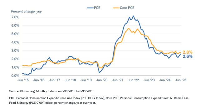 Inflation remained persistent graph