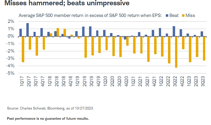 Misses hammered; beats unimpressive