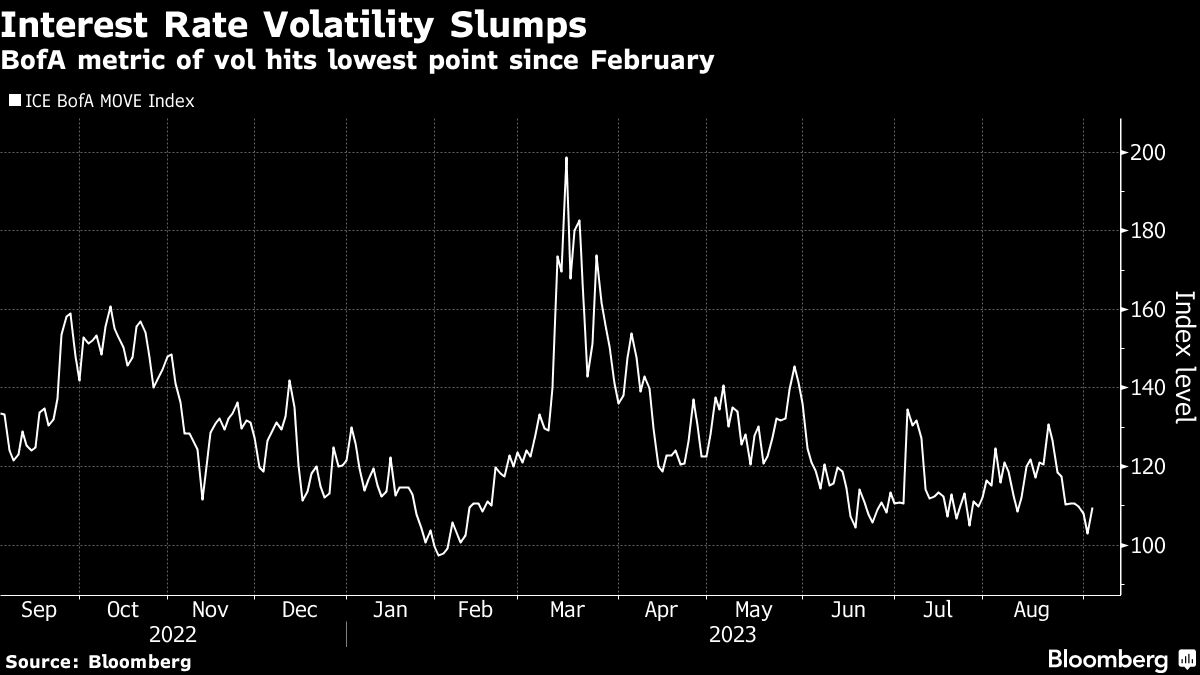 Interest Rate Volatility Slumps