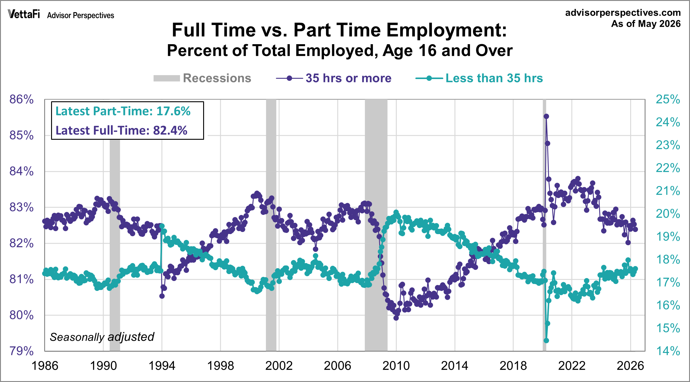 Full time and part time employment since 1986