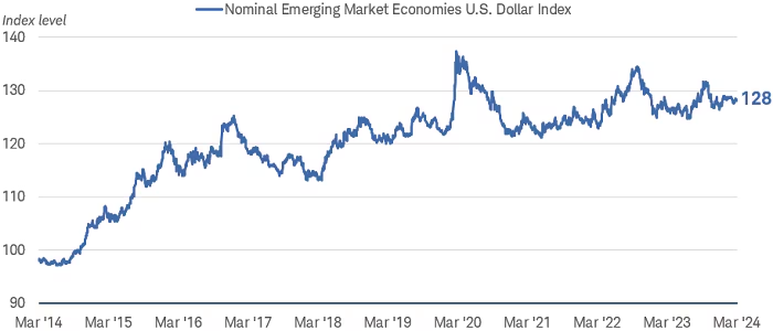 The dollar has been relatively stable in recent years