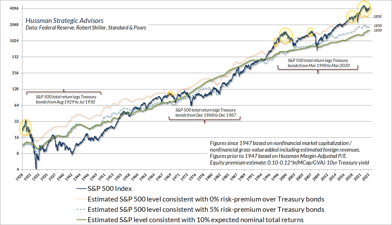 S and P 500 Index