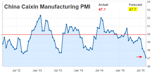 China Caixin Manufacturing PMI