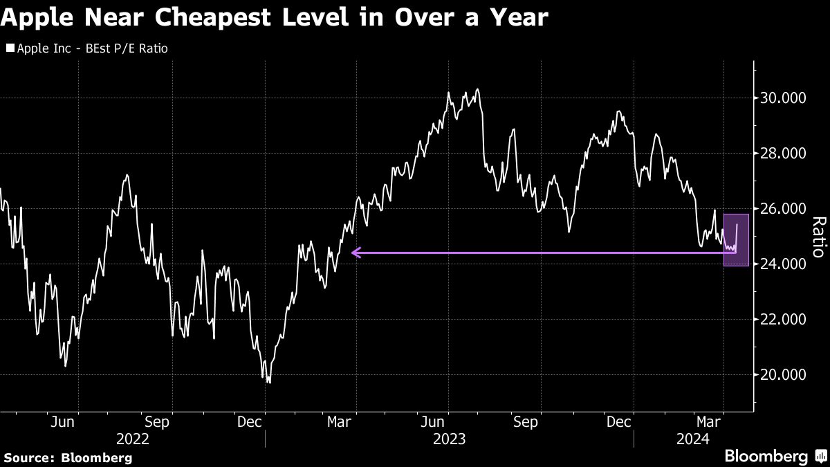 Apple Near Cheapest Level in Over a Year