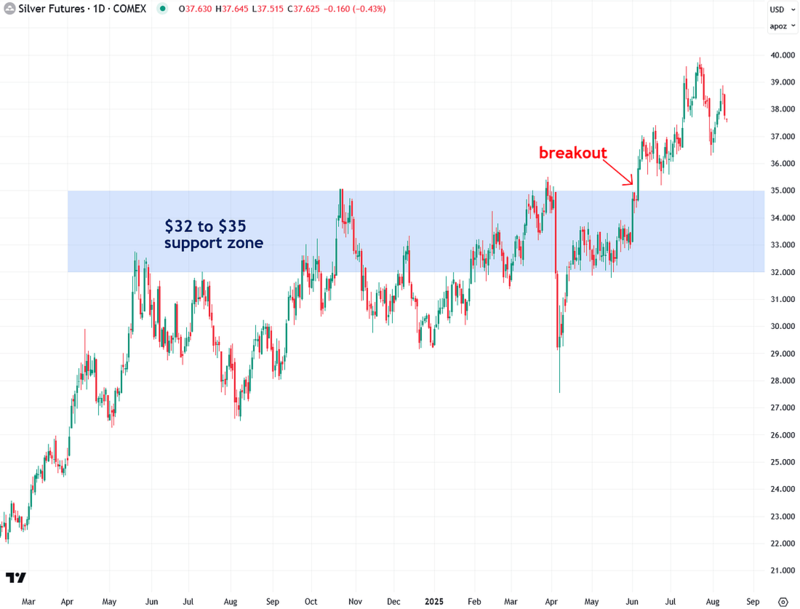 silver futures