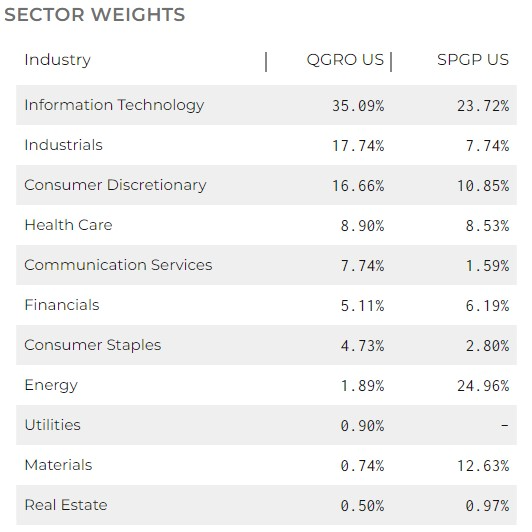 More Sector Weights