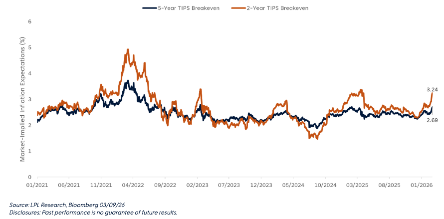 Market-Implied Inflation Expectations Have Shifted Higher