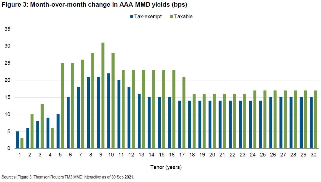 Monthly Municipal Market Update, September 2021