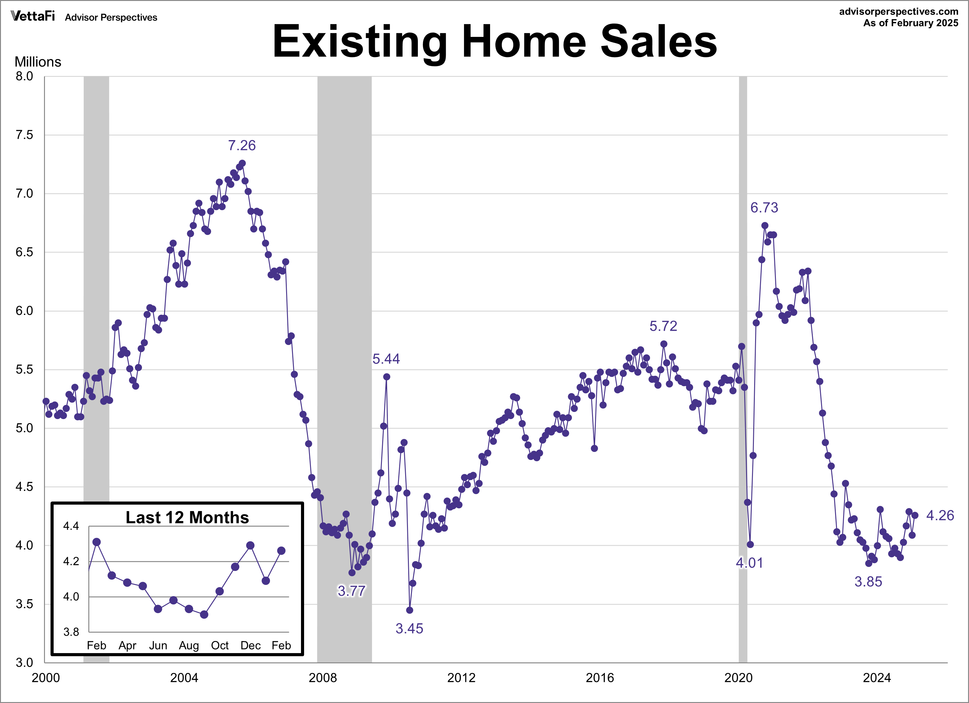 Existing Home Sales