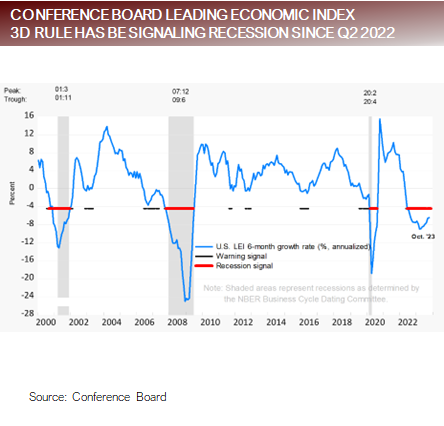 Conference Board Leading Economic Index