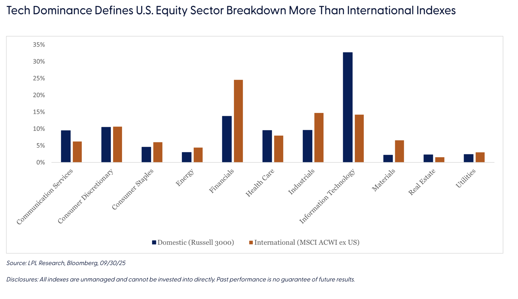Tech Dominance Defines U.S. Equity Sector Breakdown More Than International Indexes