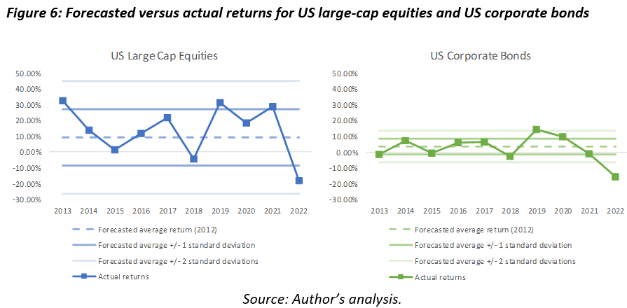 Forecasted versus actual returns for US large-cap equities and US corporate bonds