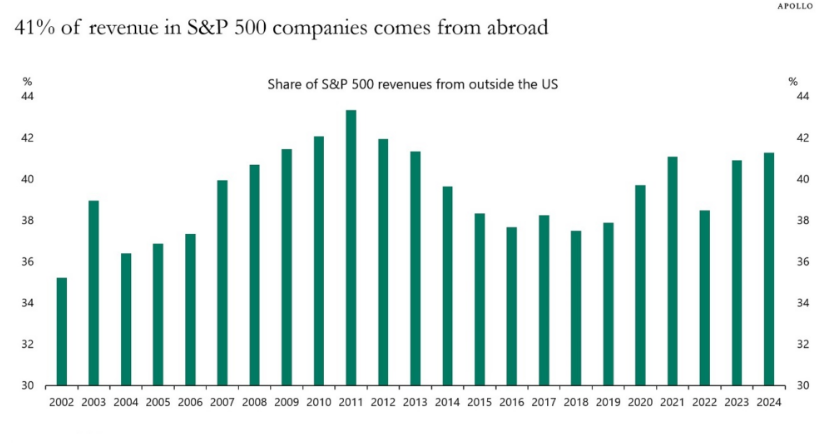 41% of revenue