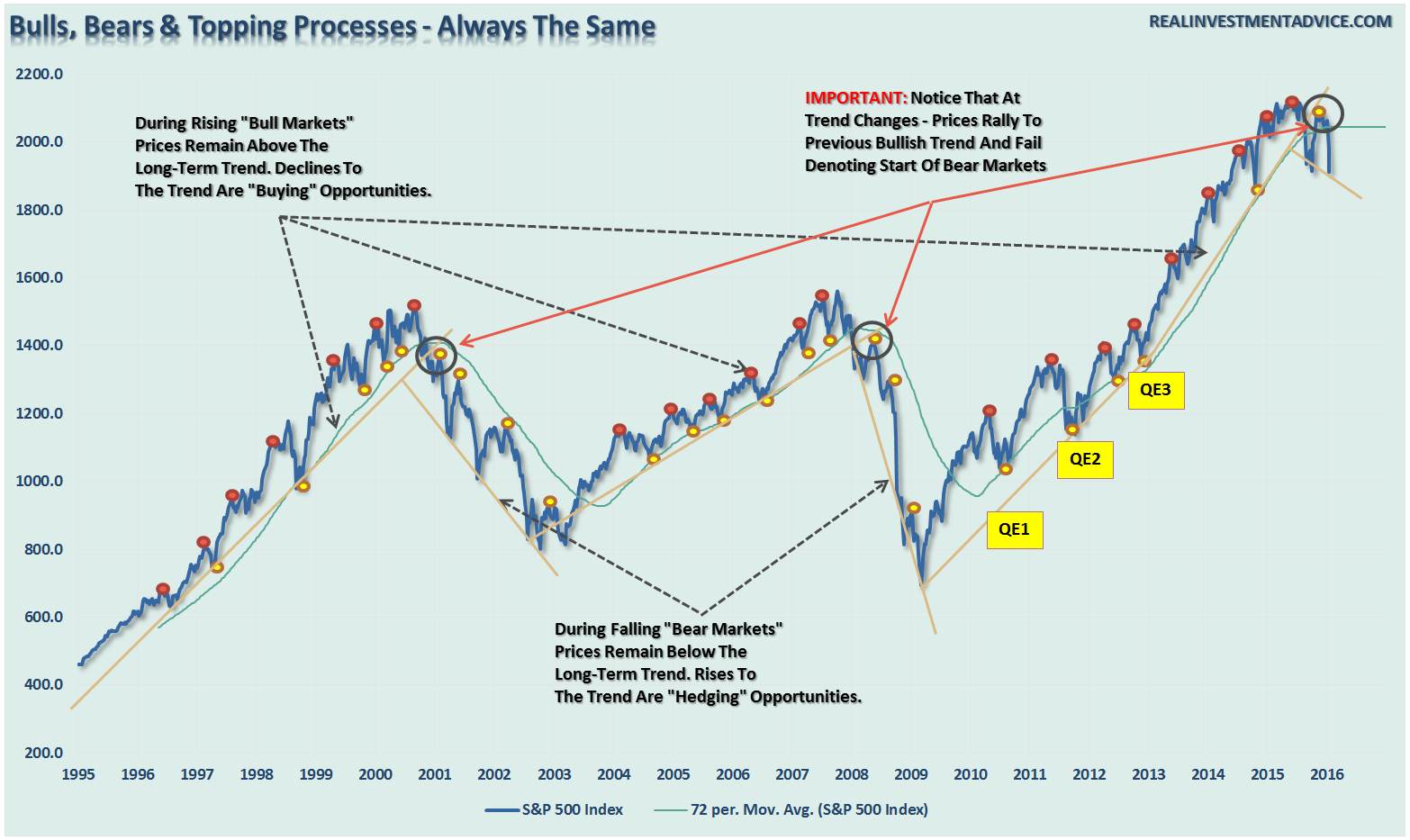 SP500-Trends-Tops-020916-Corrected