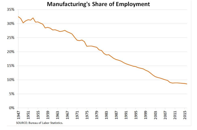 manufacturing