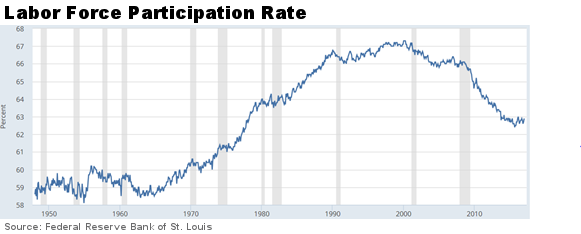 Labor Force Participation Rate