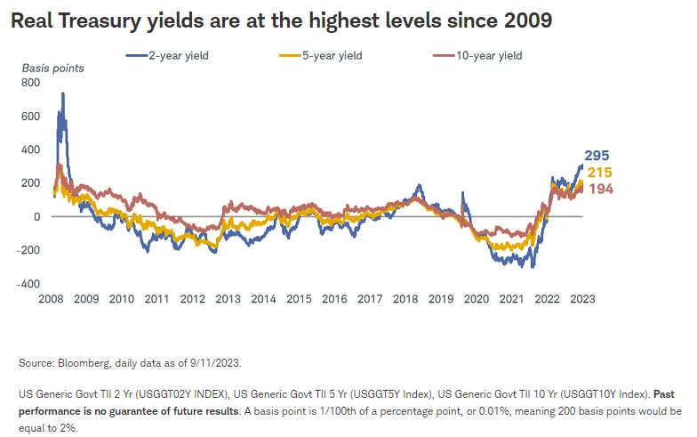 Real Treasury yields are at the highest levels since 2009