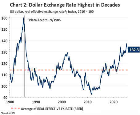 Dollar Exchange Rate Highest in Decades