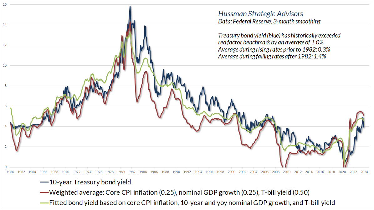 10 Year Treasury Bond Yield
