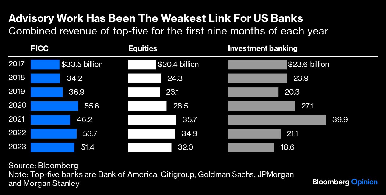 Advisory Work Has Been The Weakest Link For US Banks