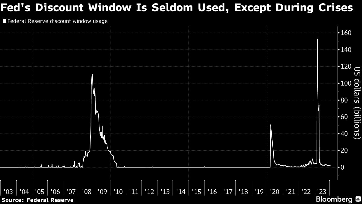 Fed's Discount Window Is Seldom Used Except During Crises