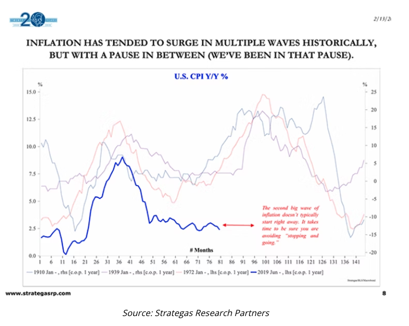 inflation has tended