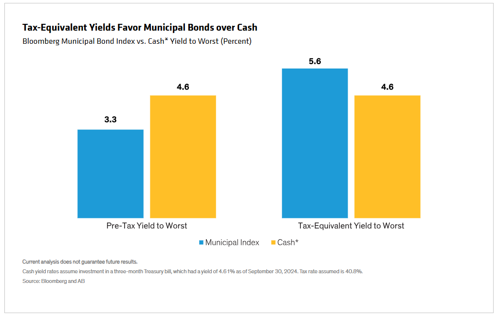 Bloomberg Municipal Bond Index vs. Cash* Yield to Worst 